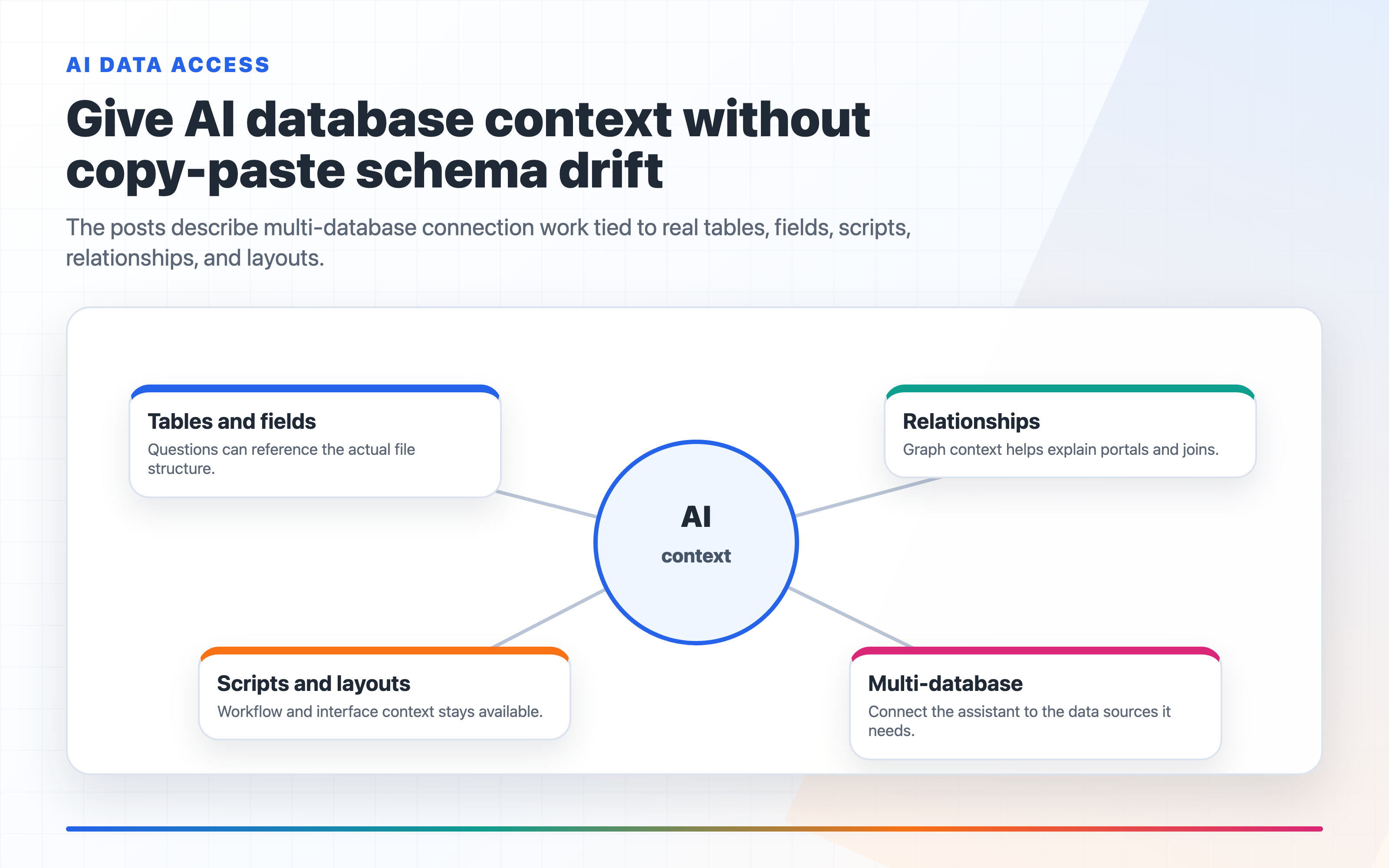 FM Dojo AI Data Access overview