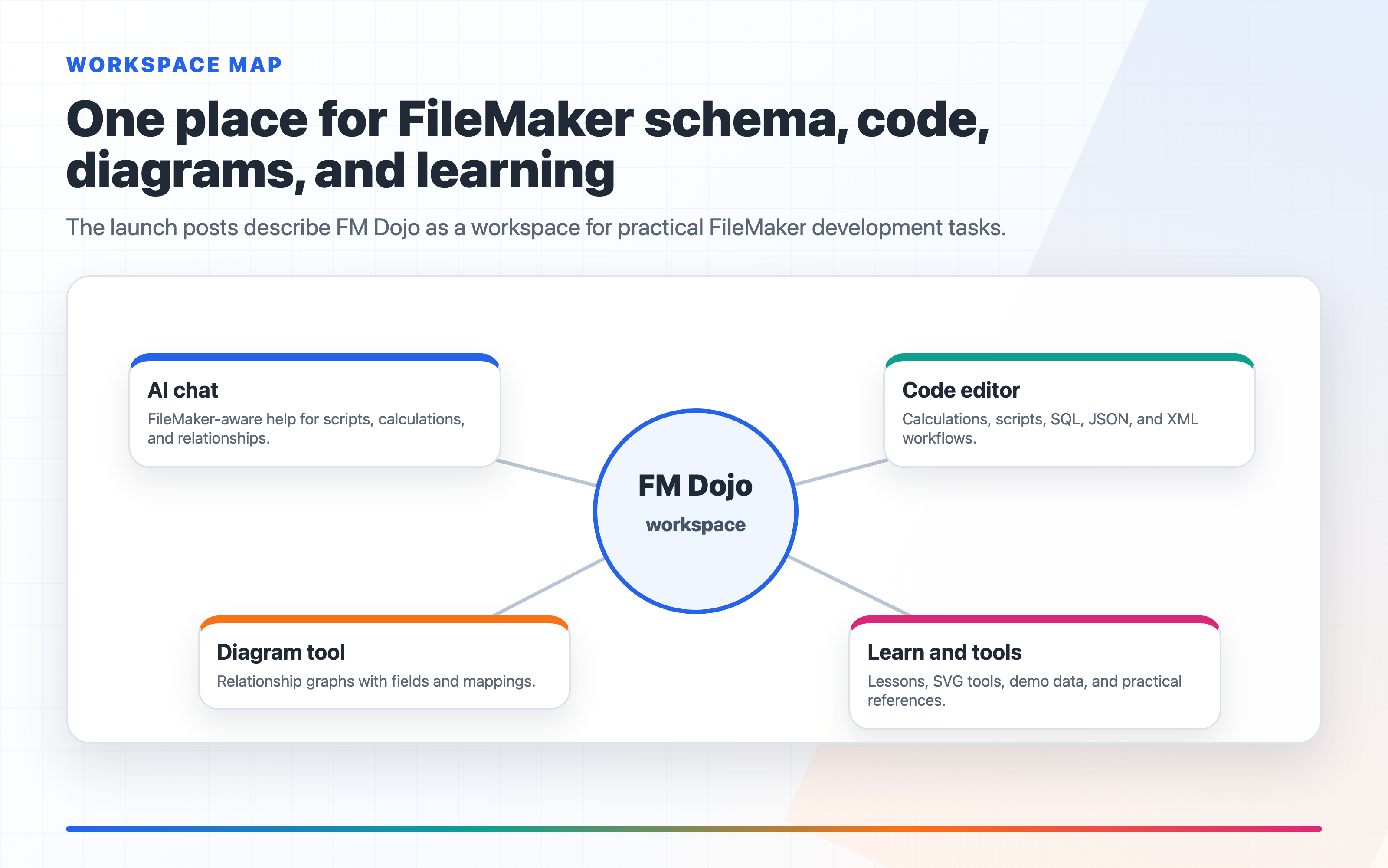 FMDojo workspace map showing the kind of FileMaker context that should be reviewed while building the import runbook