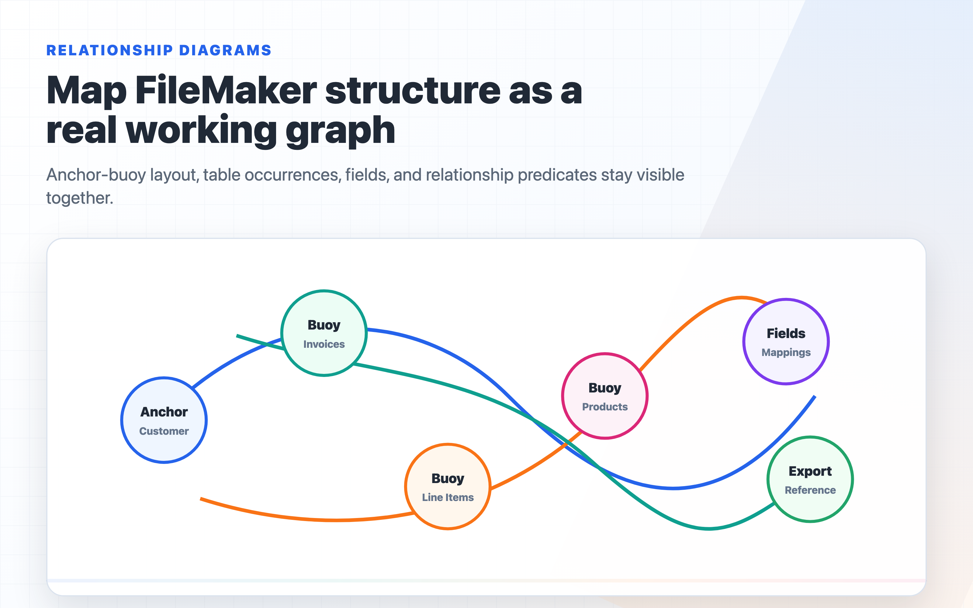 FileMaker project artifacts relationship diagram