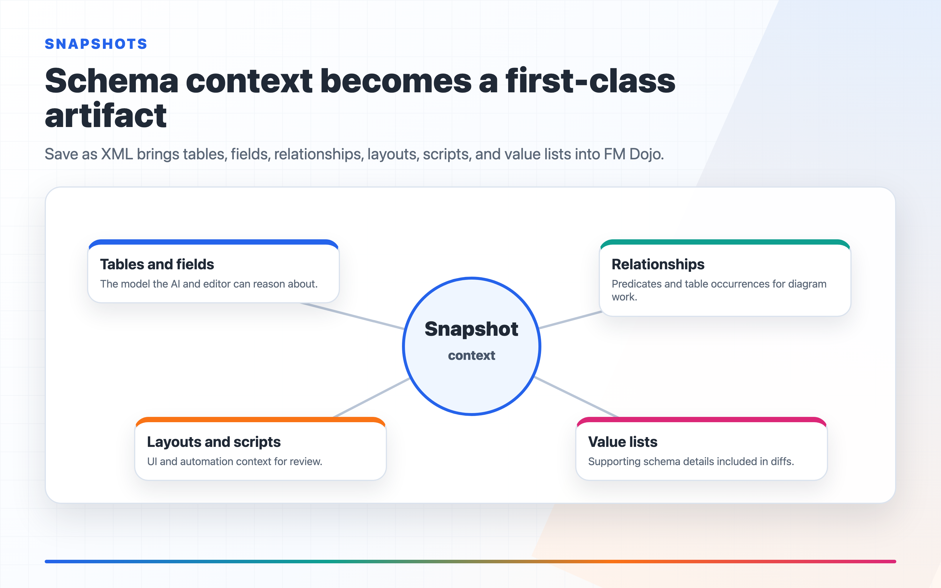 FMDojo Snapshot schema context used to review source and target tables before writing an import script